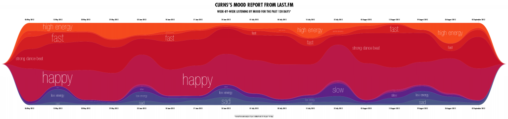 Music Mood Graphic from Twitter