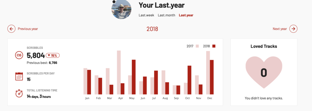 Last FM Stats 2018